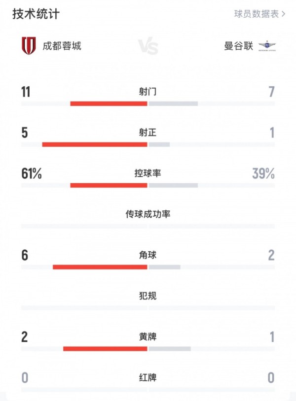 蓉城3-0曼谷联全场数据：射门数11-7，射正数5-1，控球率61%-39%