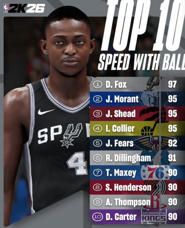 2K26速度能力值Top10：福克斯97第一力压莫兰特 阿门第九