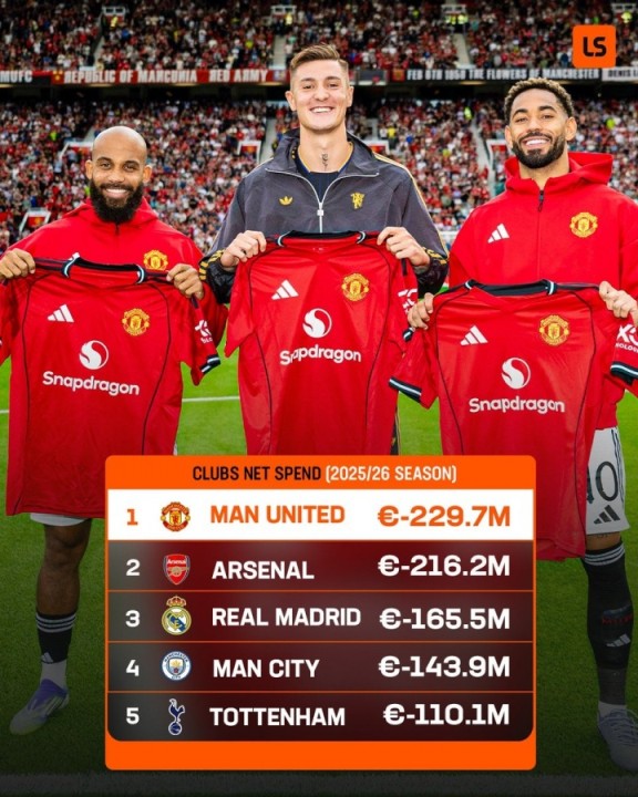 夏窗净支出Top5：曼联&阿森纳破2亿！皇马第3英超4席无利物浦