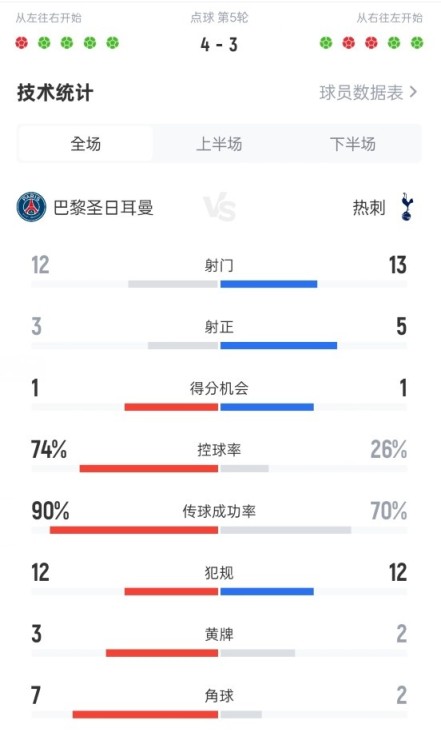 欧超杯巴黎对阵热刺全场数据：射门12-13，射正3-5，控球74%-26%