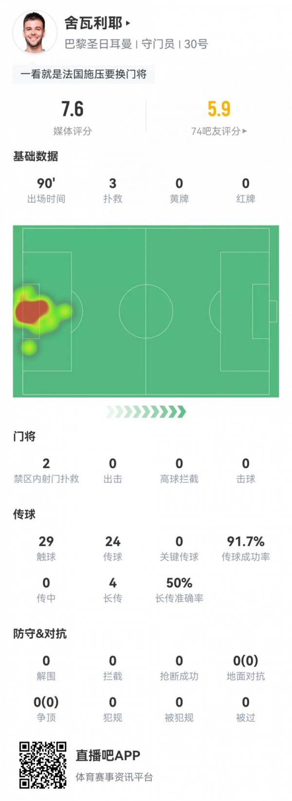 点球大战扑点立功！巴黎新门将舍瓦利耶数据：3次扑救，评分7.6